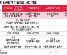 "헌혈·수혈 대체하자"… 인공혈액 개발하고, 신약 사용 넓혀야