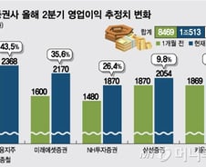 CFD 손실 폭탄 안은 증권사, 외국인은 계속 줍줍했다
