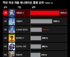 [더차트] '스즈메', 국내 개봉 애니 흥행 3위…'천만 관객' 1·2위는?
