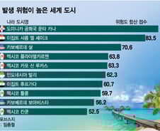 [더차트]질병위험 '버그 지수' 나왔다…가장 위험한 관광지는