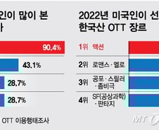 [더차트] '오겜' '기생충'만 있는 게 아니었네…美 홀린 K-콘텐츠