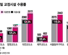 [단독]정원 2배 '다닥다닥'…교정시설 10곳 중 6곳 '콩나물 시루'