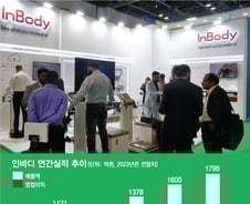 '체성분분석기 대명사' 인바디, 디지털 헬스케어 사업 더 키운다
