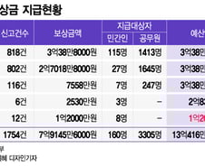 [단독]마약과의 전쟁? 신고보상금 예산은 되레 '반토막'