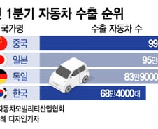 [더차트] 중국, 자동차 생산→수출도 1위…日·獨 제쳤다