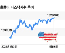 "매수 신호 떴다"…빅테크 외 나머지 시장도 오를 때 됐다[오미주]