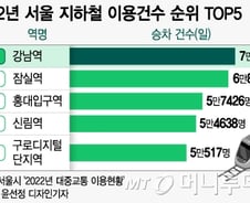 [더차트]승객들 끼어 낑낑…가장 악명높은 지옥철 어디?