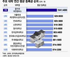 [더차트]을지대, 1년 등록금 1000만원 넘어 1위…서울서 가장 싼 곳은?