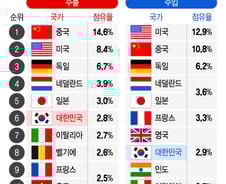 [더차트] 한국, 지난해 수출 세계 6위...수입 순위는
