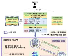 10분 만에 대출조회부터 갈아타기까지 '한번에'