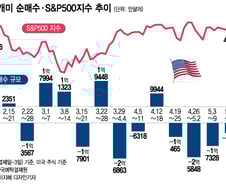 "강세장 안 믿어"…기술주 팔아 후회, 인버스 샀다 손실[서학픽]