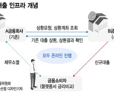 '세계최초' 클릭 몇 번에 싼 대출로 갈아탄다…연 12조 머니무브