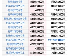 [단독]과학 연구기관 초임 4313만원, 평균연봉 9370만원...여전한 처우개선 목소리