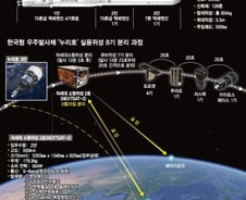 안보 위기 때 언제든 위성 쏜다…우주산업도 급팽창 기대감