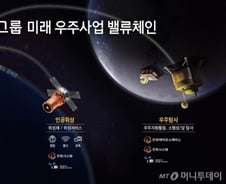 "첫 손님 태우고 성공"…환호한 한화에어로, 달·화성도 겨냥