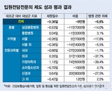 [단독]'입원전담전문의' 의무 배치 추진된다