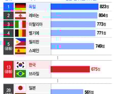 [더차트]'토익 한일전' 韓 압승, 세계 13등·亞 4등…일본은?