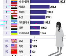 [더차트]전쟁 중 우크라보다 이 나라 더 '고통'…한국은 몇 위?