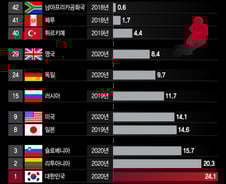 [더차트] 한국 자살률, OECD 1위…2위와도 압도적 격차 '씁쓸'