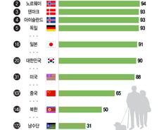 [더차트]'한국 살 만한 곳이었네?'…세계 '웰빙' 순위 결과 봤더니