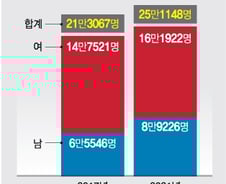 내달 난임 치료 일부 건보적용 확대…  골수섬유증 신약도 급여돼