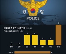 [단독]초임 경찰이 왜이러나…올해 성비위 징계, 순경이 절반