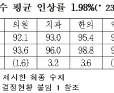 건보공단, 내년 요양급여비용 평균 1.98% 인상… 1.2조 추가 소요