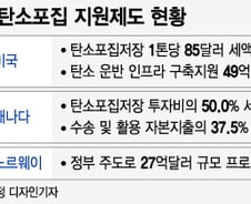 탄소포집 1톤에 85달러 혜택주는 美…"정부 지원은 필수적"