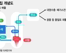 가스에서 '탄소'만 쏙 빼내 모으는 비결…"이미 검증 끝났죠"