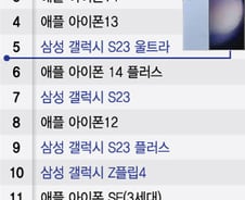 [더차트] 1Q '베스트셀러 프리미엄폰' 10개 중 6개 '아이폰'…삼성 갤럭시는?