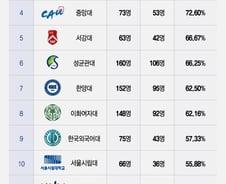 [더차트]변호사시험, '인서울' 로스쿨 독주…합격자 많은 곳 어디?
