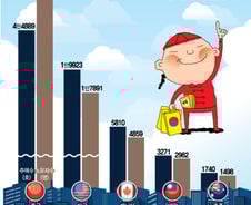 [더차트]한국에 집 있는 중국인 4.7만명…'외국인 집주인' 압도적 1위