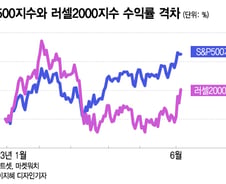 소형주로 랠리 확산, 강세장 vs 유동성 장세 끝나 조정[오미주]