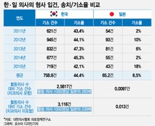 의료 행위로 기소되는 의사 수 韓, 日의 265배…"착한사마리안법 절실"