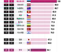 [더차트] 韓 법인세 경쟁력, OECD 34위에 그쳐…"단순화해야"