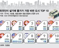 [더차트] "서울 물가 너무 비싸"…도쿄 제치고 세계 9위, 이유는