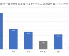 글로벌 신약, 日 32개 출시할 때 韓은 5개 뿐…속타는 환자들