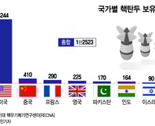 [더차트] 전세계 핵탄두 1만2천발…최대보유국 미·중·러 어디?