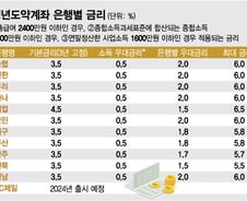 청년들 혹할 6%대 적금 D-5…"월 70만원씩 5년후 5038만원"