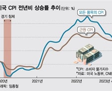 美 강세장 운명, CPI에 달렸다…예상대로 7월에 긴축 끝날까[오미주]