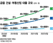 [단독]신협, 건설·부동산 대출만 36% 육박…부동산PF도 3조원 규모