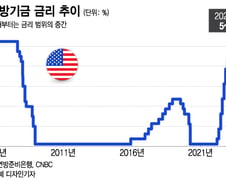 연준도 향후 금리 경로를 모른다…일단 강세장을 누릴 때[오미주]