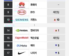 [더차트] '세계 50대 혁신기업' 1위는 애플…유일한 韓기업, 삼성은?