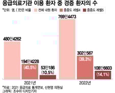 열만 나도 "우리 애 봐줘요"…응급실 온 100만명이 단순 감기·설사