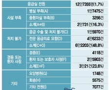 "응급실 의사가 없어요" 그들의 속사정…전문의 못 늘리면 '해결 불가'