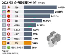 [더차트]킹달러 효과?…한국 순대외자산 '오일머니' 사우디 제쳤다