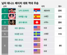 [더차트] 조코비치, 메이저 우승 '단독 1위'…나달·페더러와 격차는