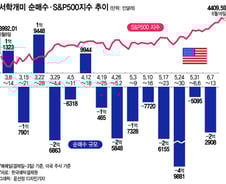"설마 더 오르겠어?"…테슬라 팔고 반도체 3배 인버스 매수[서학픽]