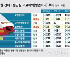 [기자수첩]'적자' 응급실, 정부가 책임져야