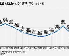[르포]학생 빠질라…'공정수능'에 떠는 학원가